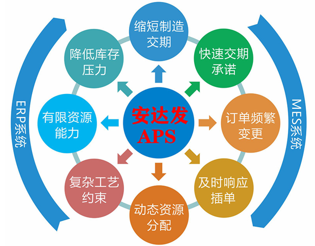 安达发:自动排单软件